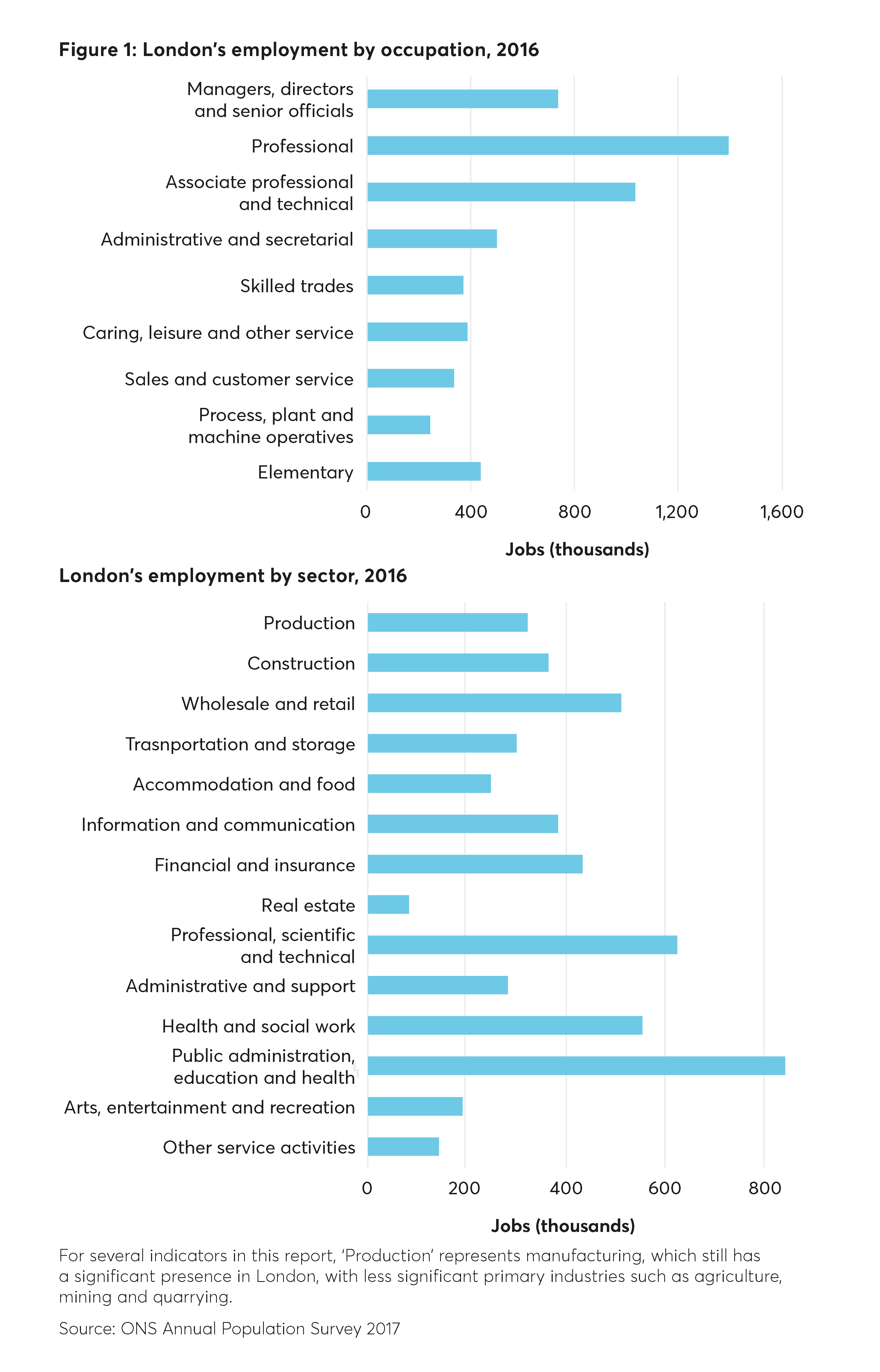 London's employment by occupation and sector