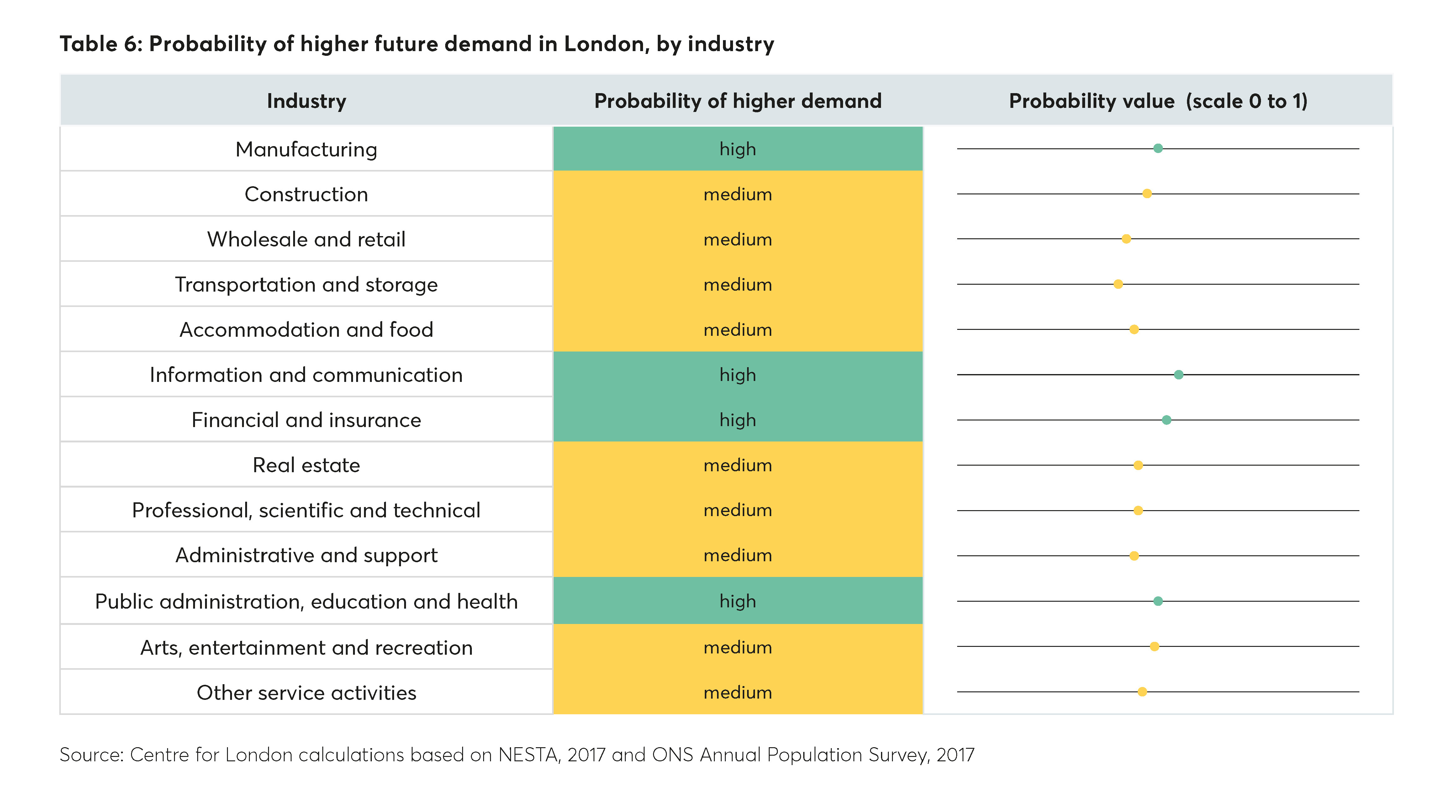 Probability of higher future demand in London, by industry