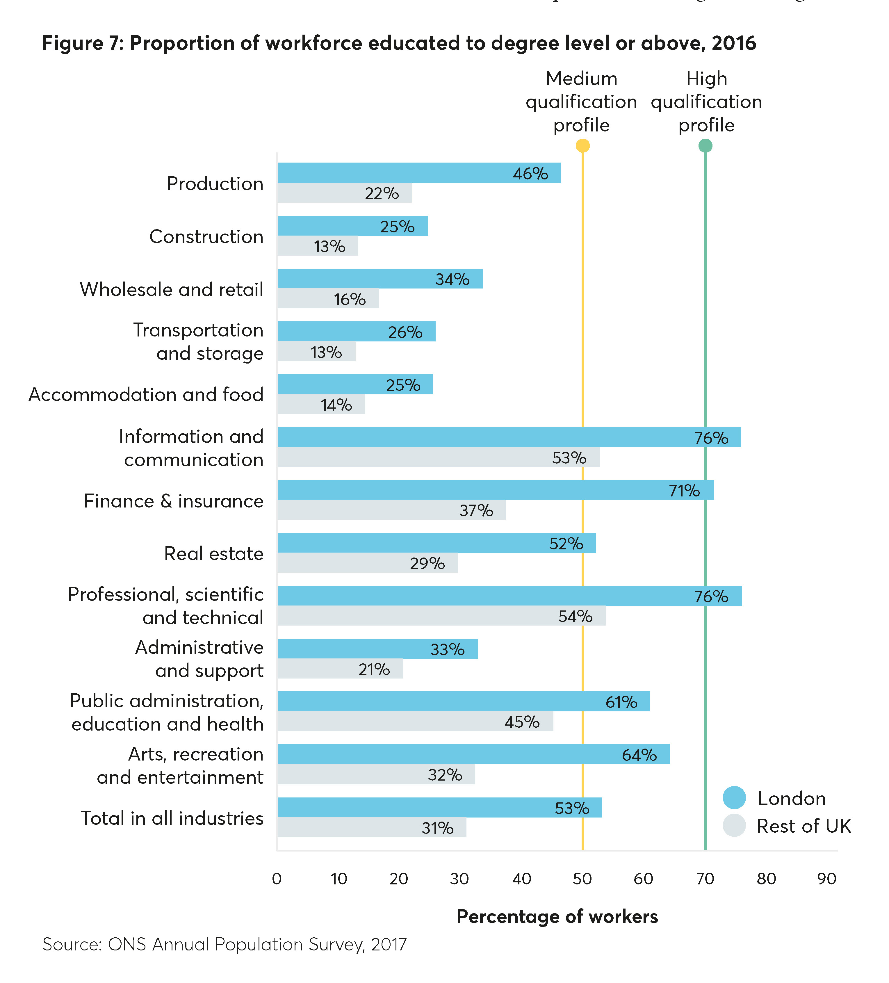 Proportion of workforce educated to degree level or above, 2016