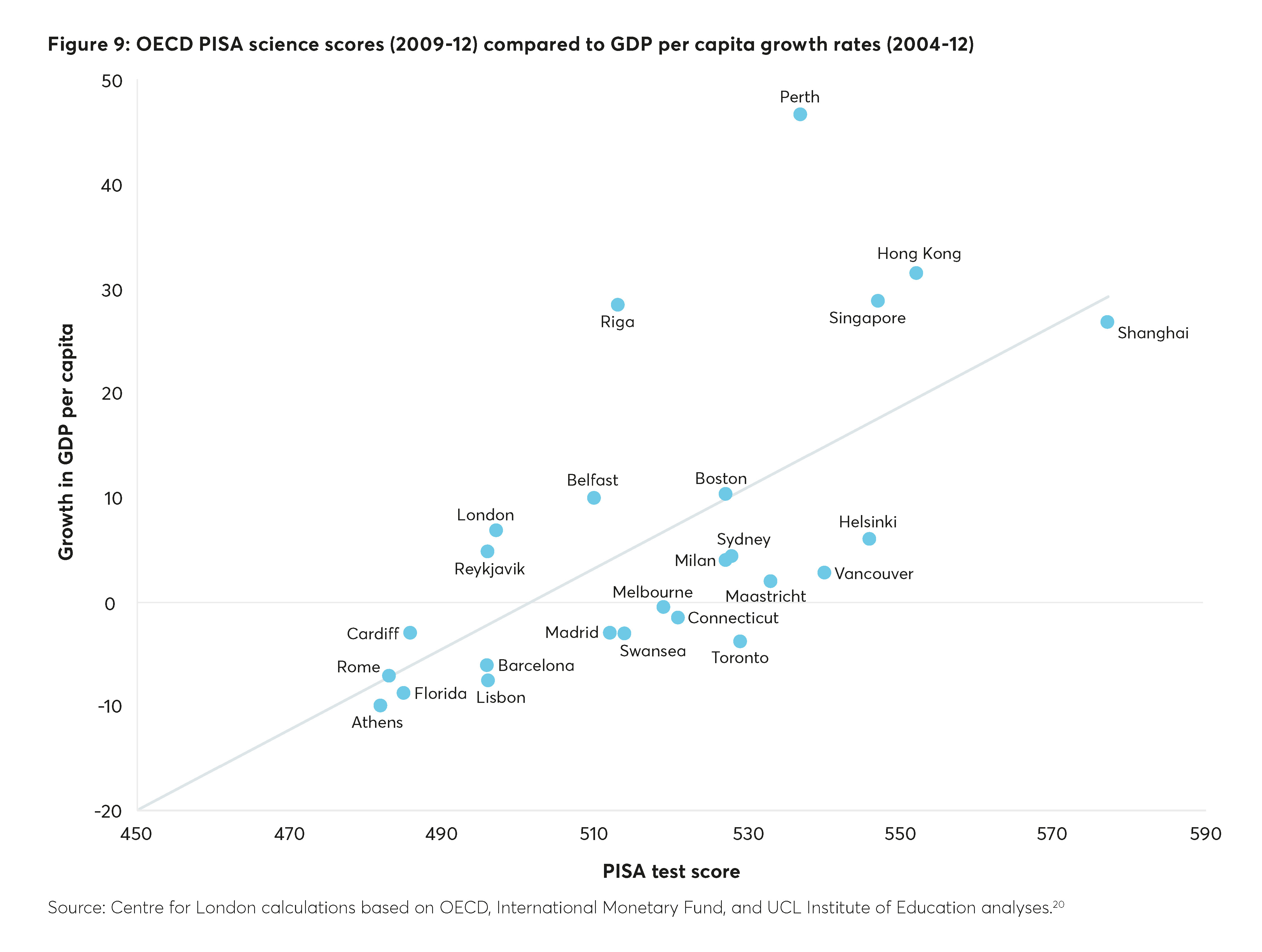 OECD PISA science scores compared to GDP per capital growth rates
