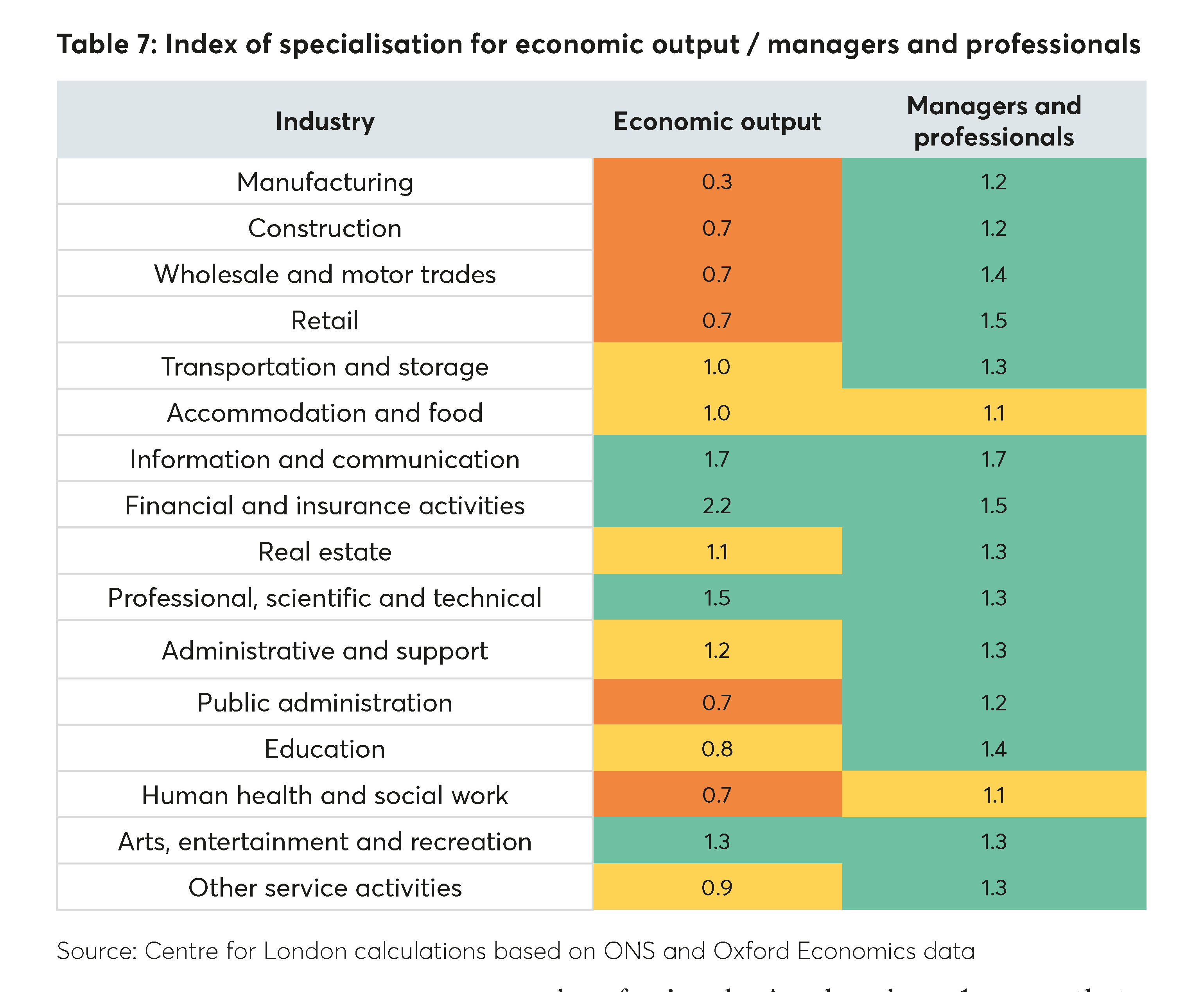 Index of specialisation for economic output/managers and professionals