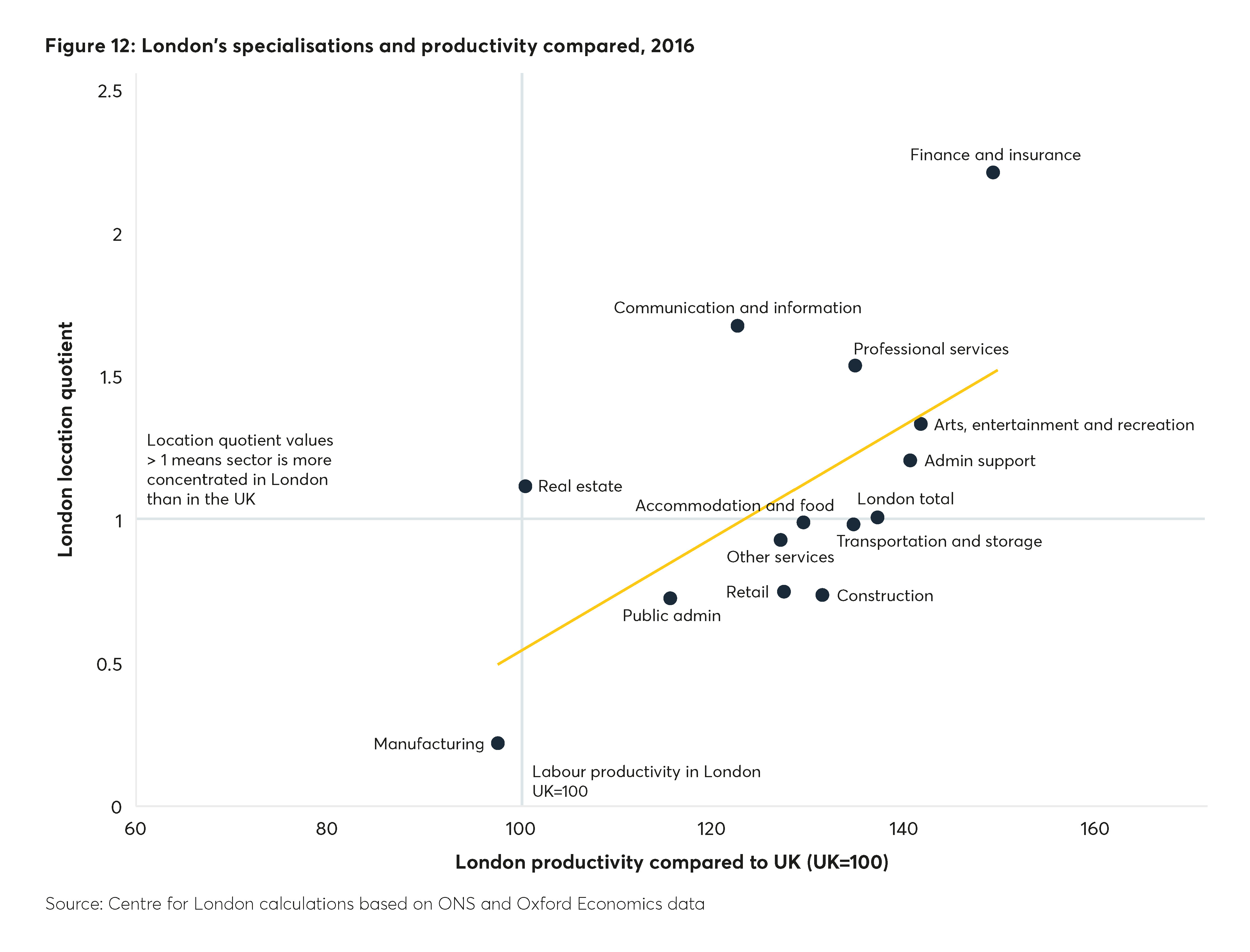 London's specialisations and productivity compared, 2016