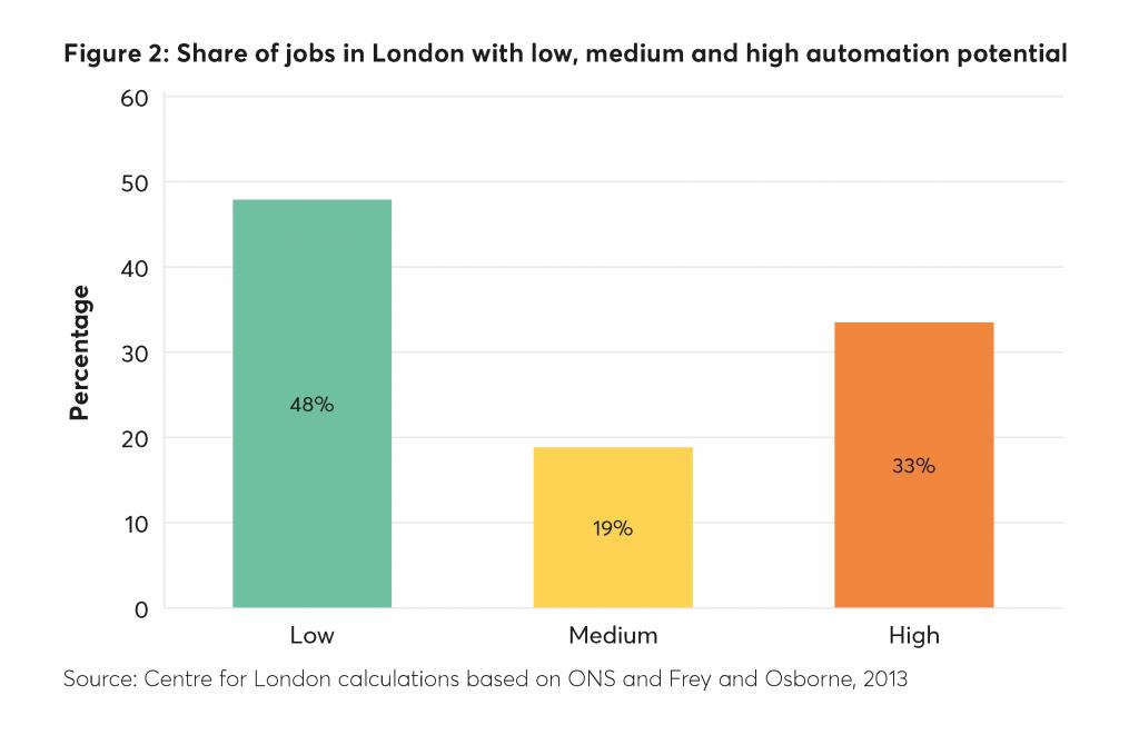 Share of jobs in London with low, medium and high automation potential
