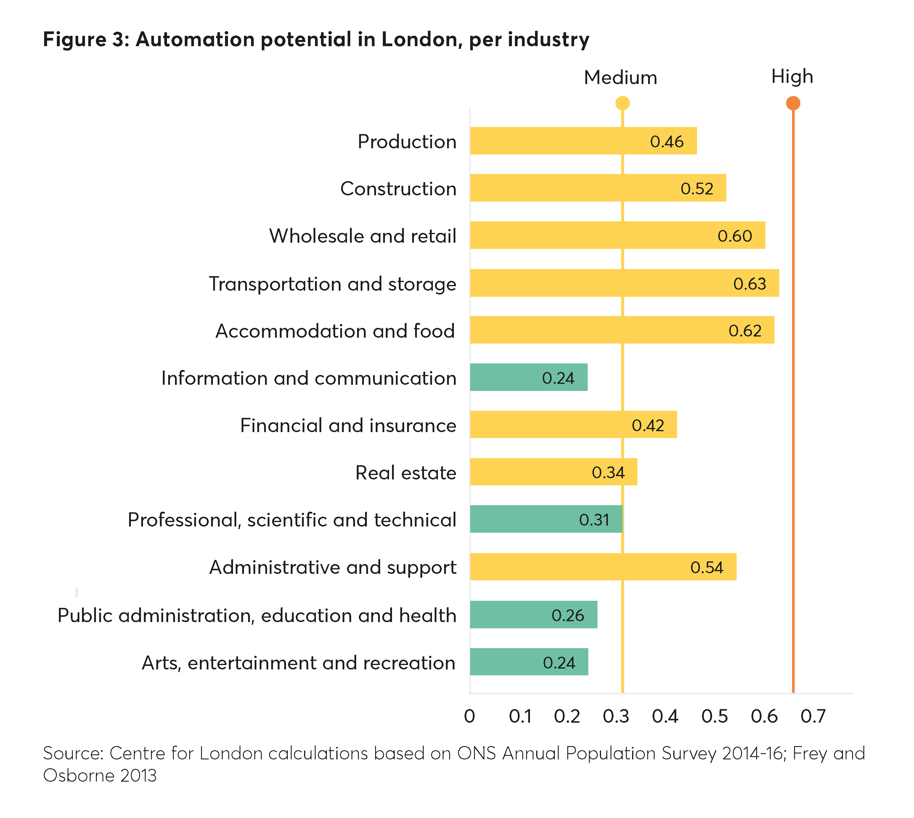 Automation potential in London, per industry