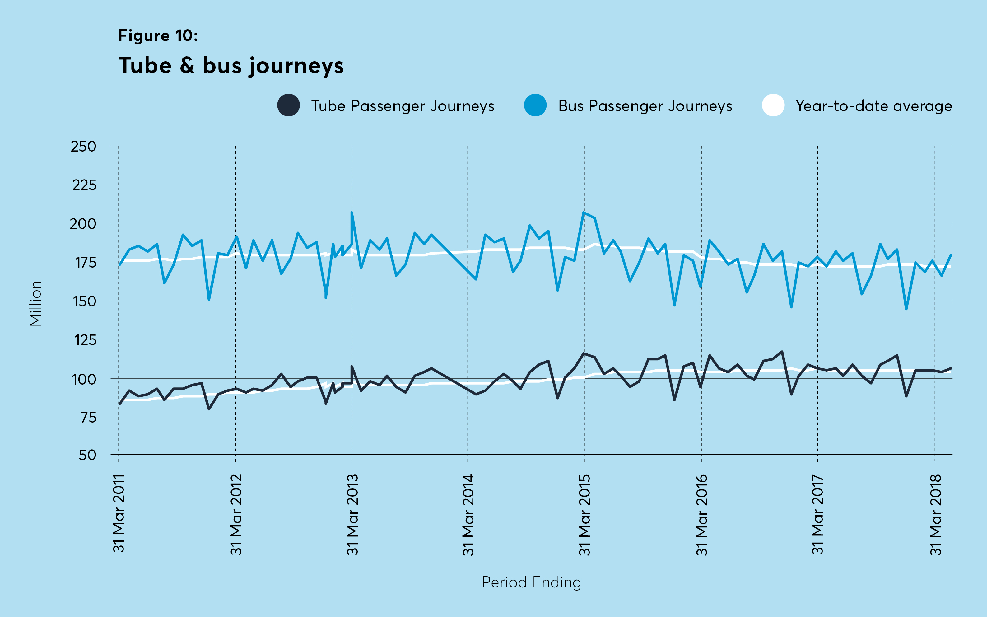 tube ridership, hopper fare, bus journeys