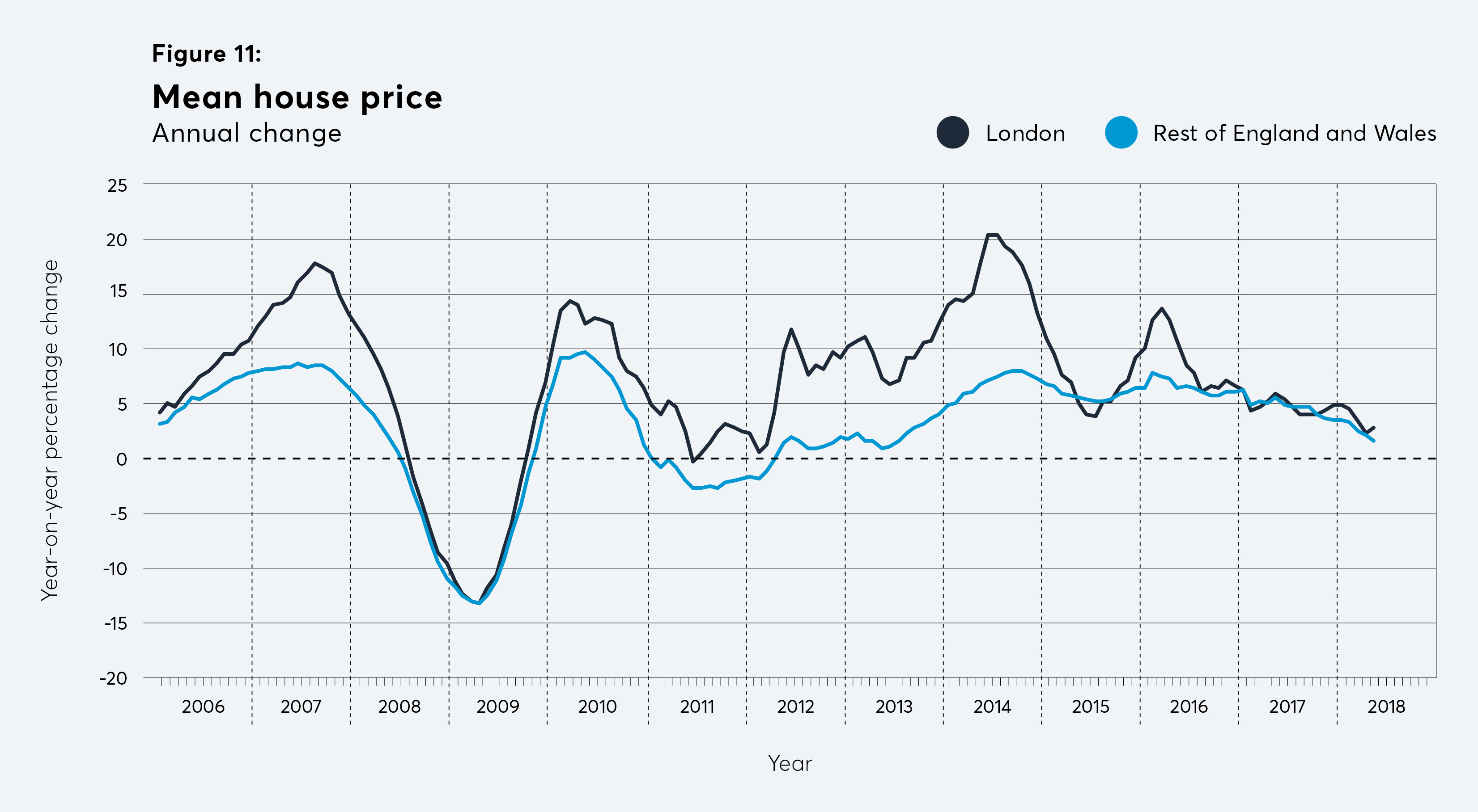 house prices, house prices in london