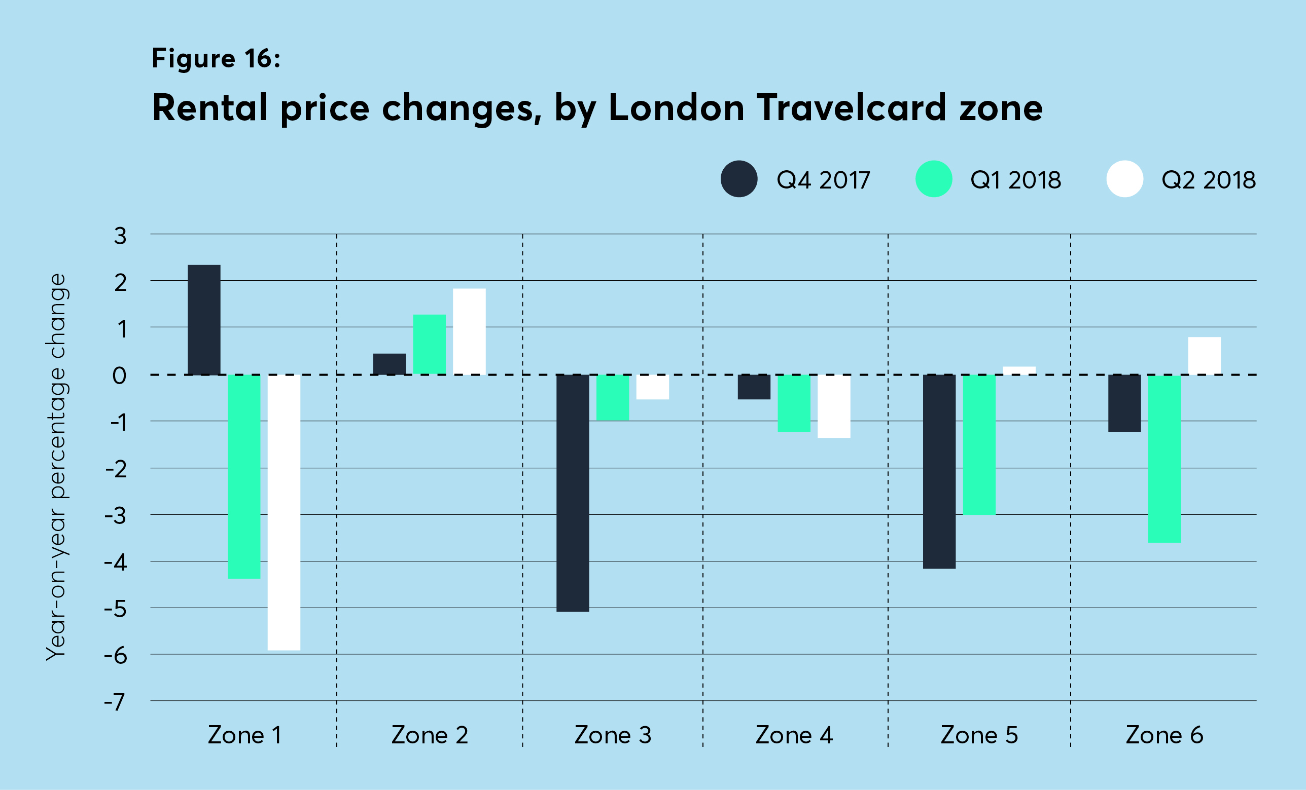 rental price changes, rent rises, rents, london travelcard, zone 1