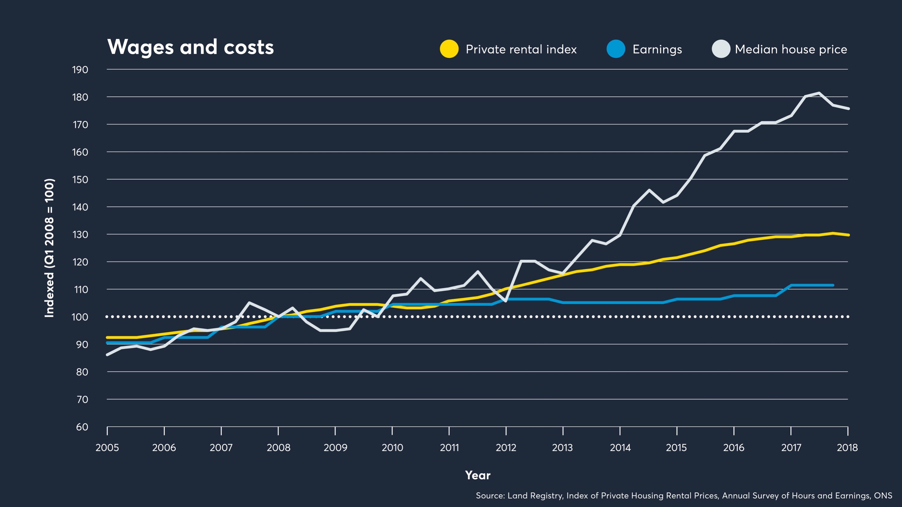 private rental index, earnings, median house price, living wage