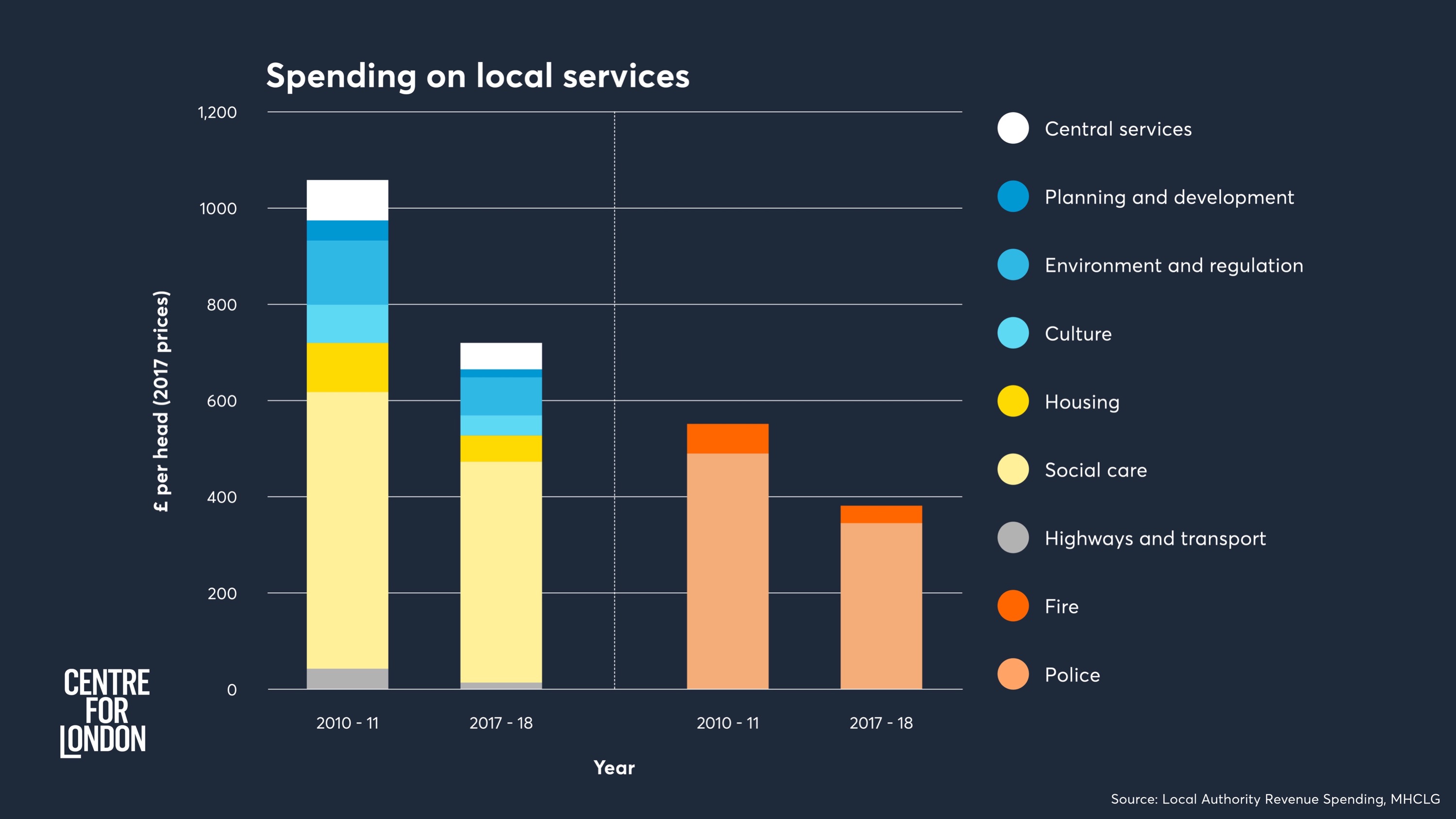 local authority spending, council spending, council budgets, local government finance,