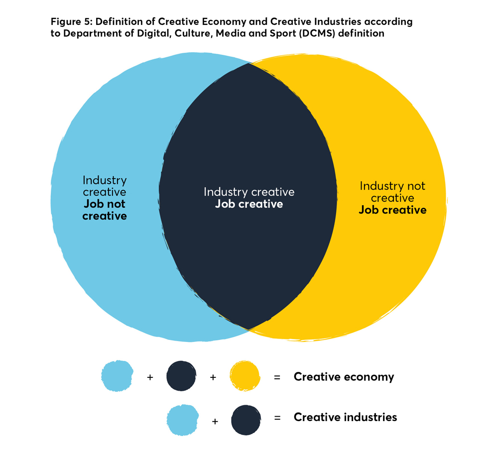 creative economy, creative industries, dcms