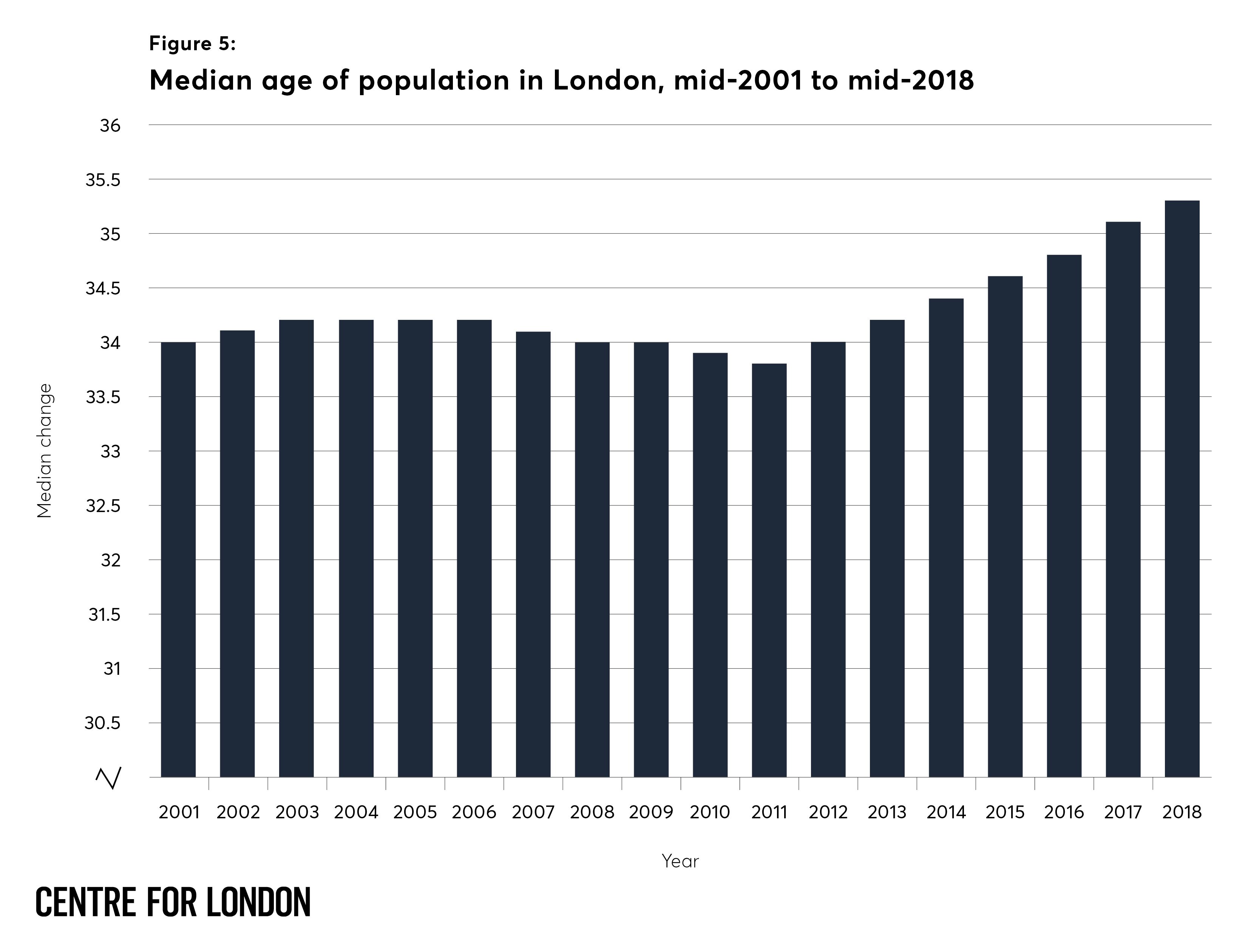 Figure 5: Median age of population in London, mid-2009 to mid-2018