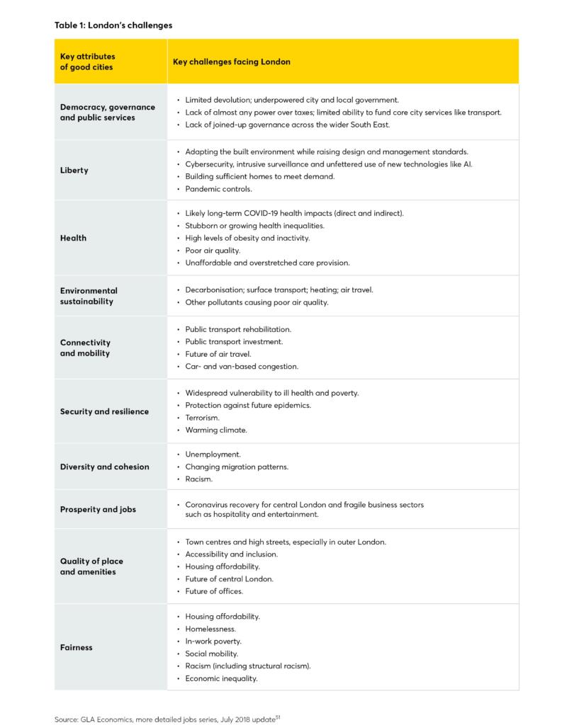 Centre for London | Chapter 3: London’s past and future
